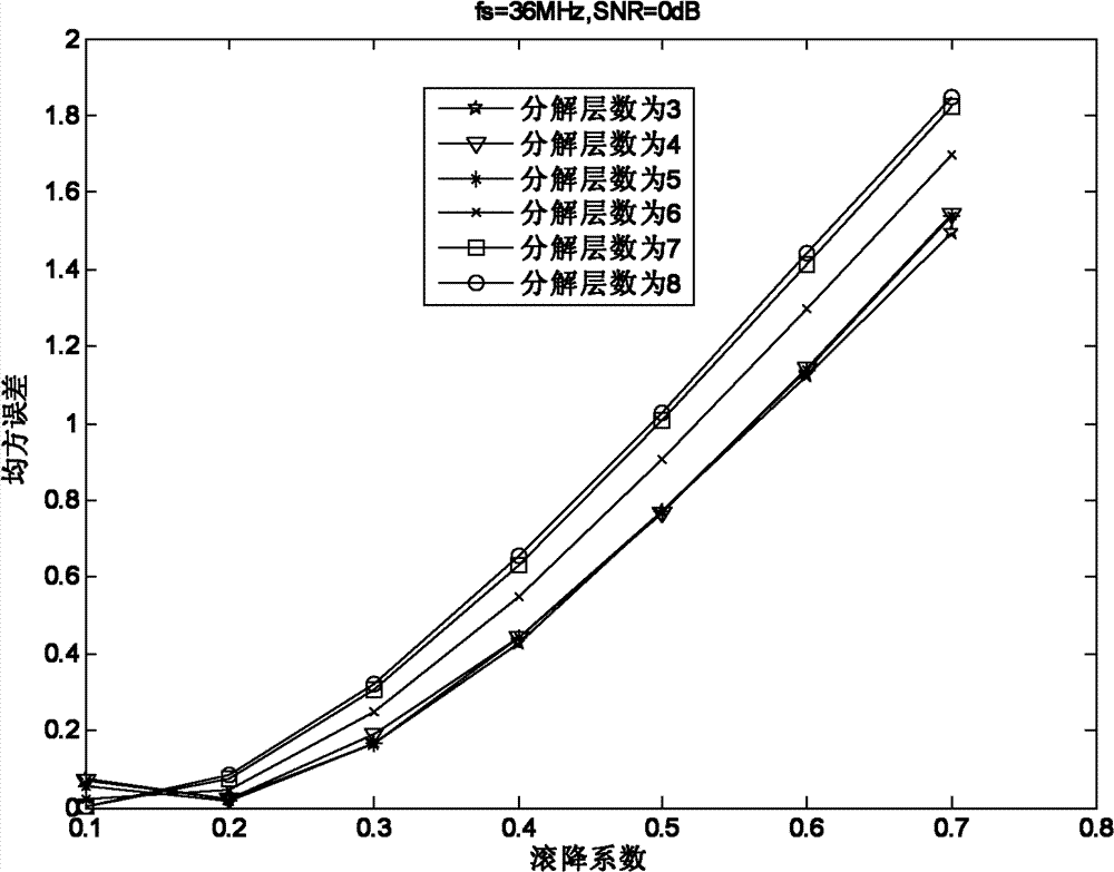 Time domain parameter blind evaluation method of OFDM (Orthogonal Frequency Division Multiplexing) signals