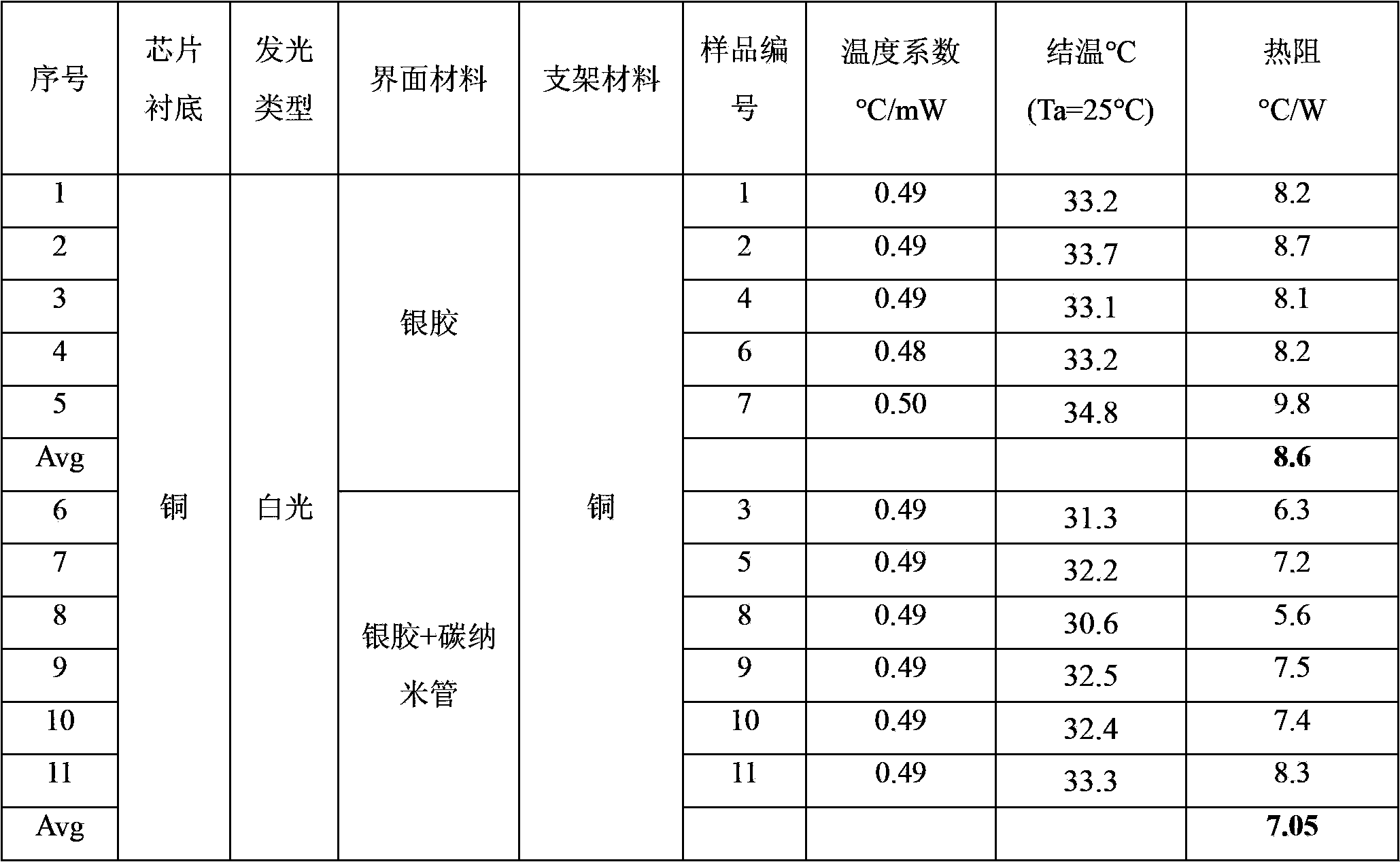 Preparation method of silver colloid for LED (Light Emitting Diode) with high thermal conductivity