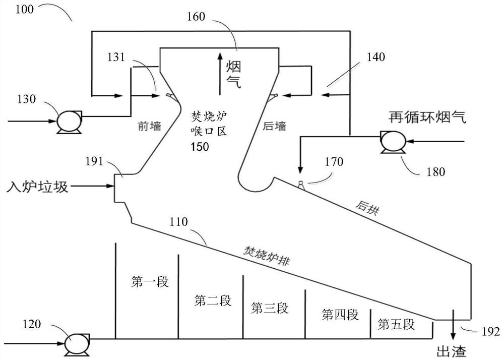 Garbage incinerator with small NOx pollutants