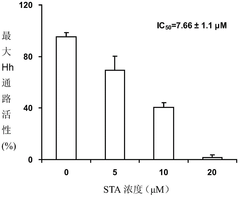 Application of carbon-21 steroid compound STA in preparation of Hedgehog pathway inhibitor and anticancer drugs