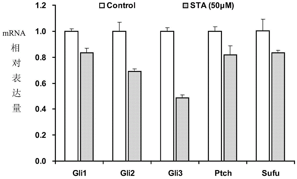 Application of carbon-21 steroid compound STA in preparation of Hedgehog pathway inhibitor and anticancer drugs