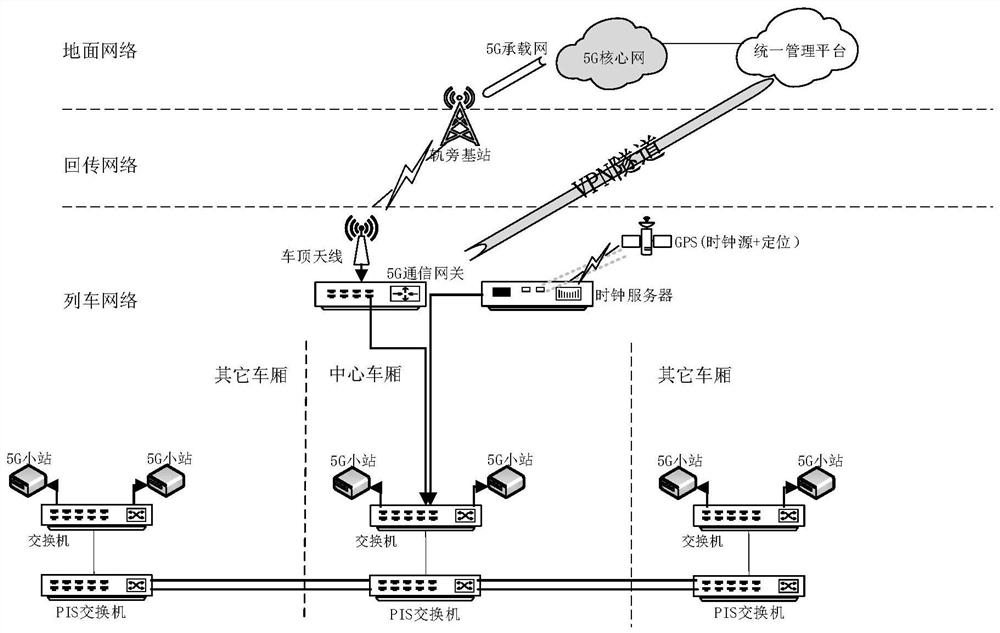 5G networking system and method in high-speed rail scene