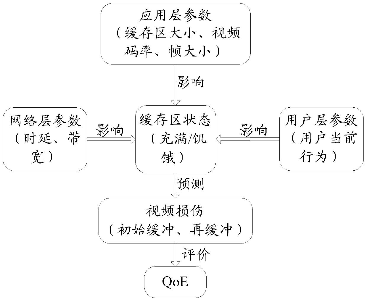 A mobile streaming media user quality of experience qoe correction method and server