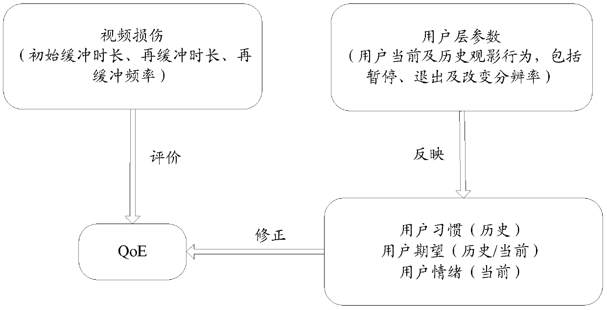 A mobile streaming media user quality of experience qoe correction method and server