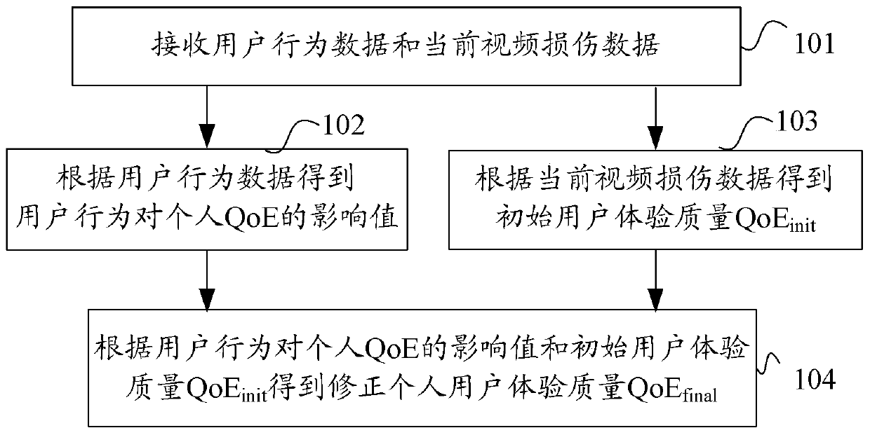 A mobile streaming media user quality of experience qoe correction method and server