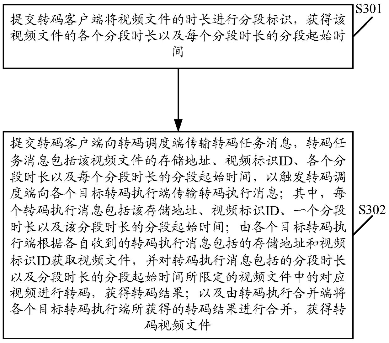 A distributed video transcoding method and related equipment and system