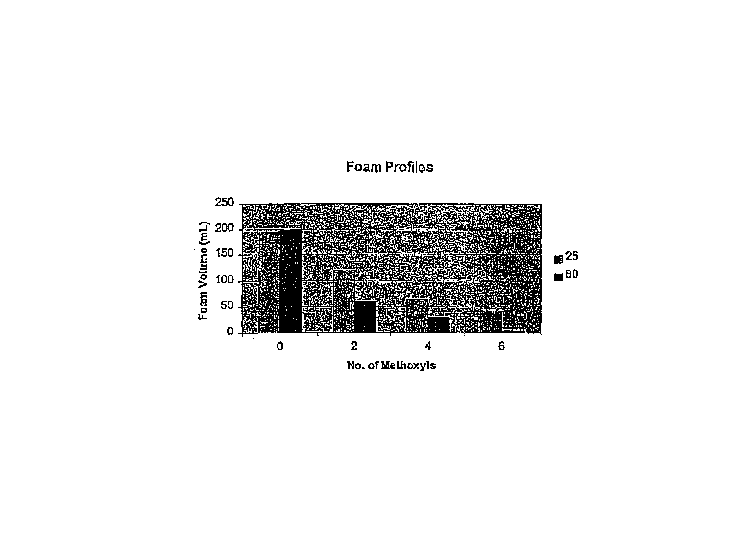 Alkylated alkyl polyglucoside non-ionic surfactants