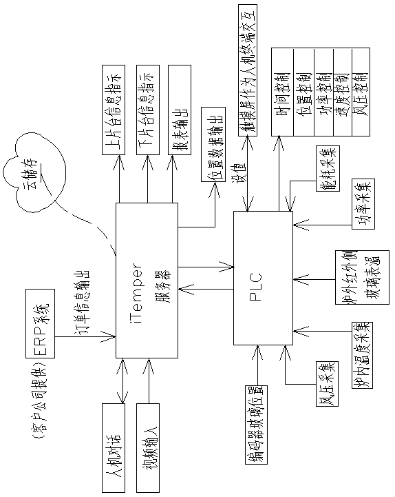 Tempered glass process operation management system