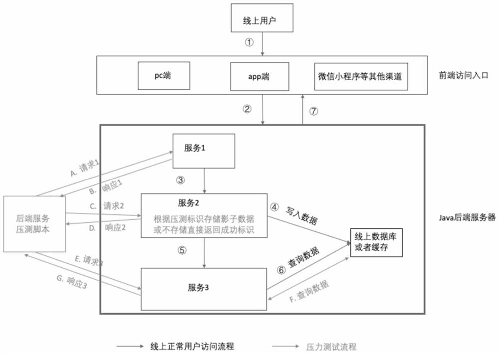 Test method and device