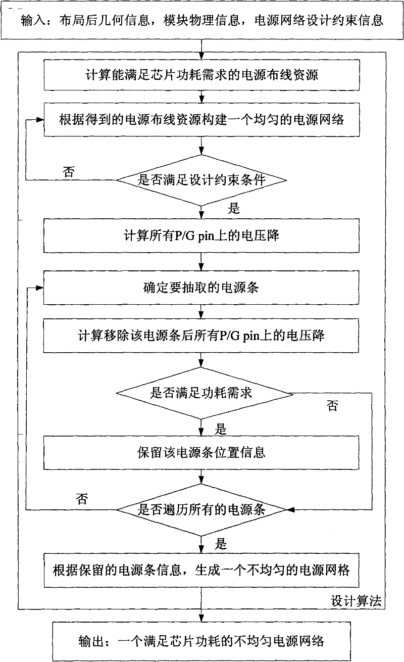 Method for designing power supply network quickly