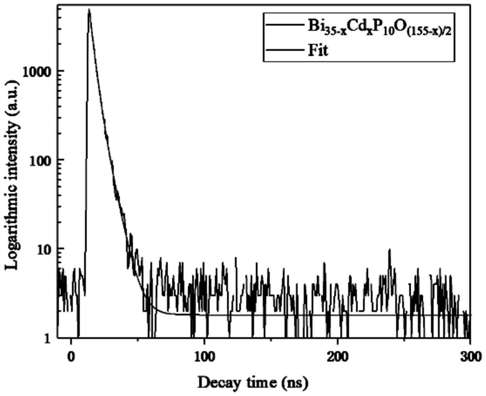 Compound bismuth cadmium phosphate, bismuth cadmium phosphate scintillation crystal and preparation method and application of bismuth cadmium phosphate scintillation crystal