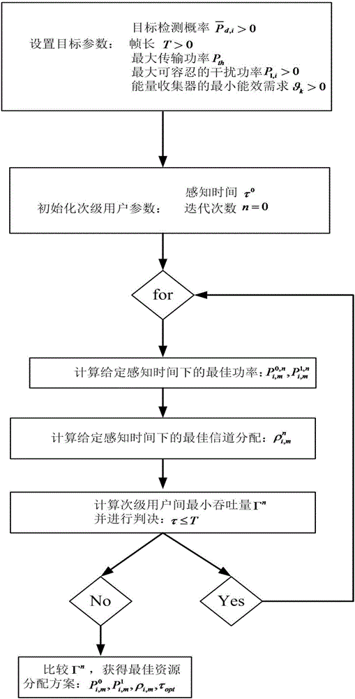 Optimal resource distribution method for cooperative transmission energy collection cognitive radio network