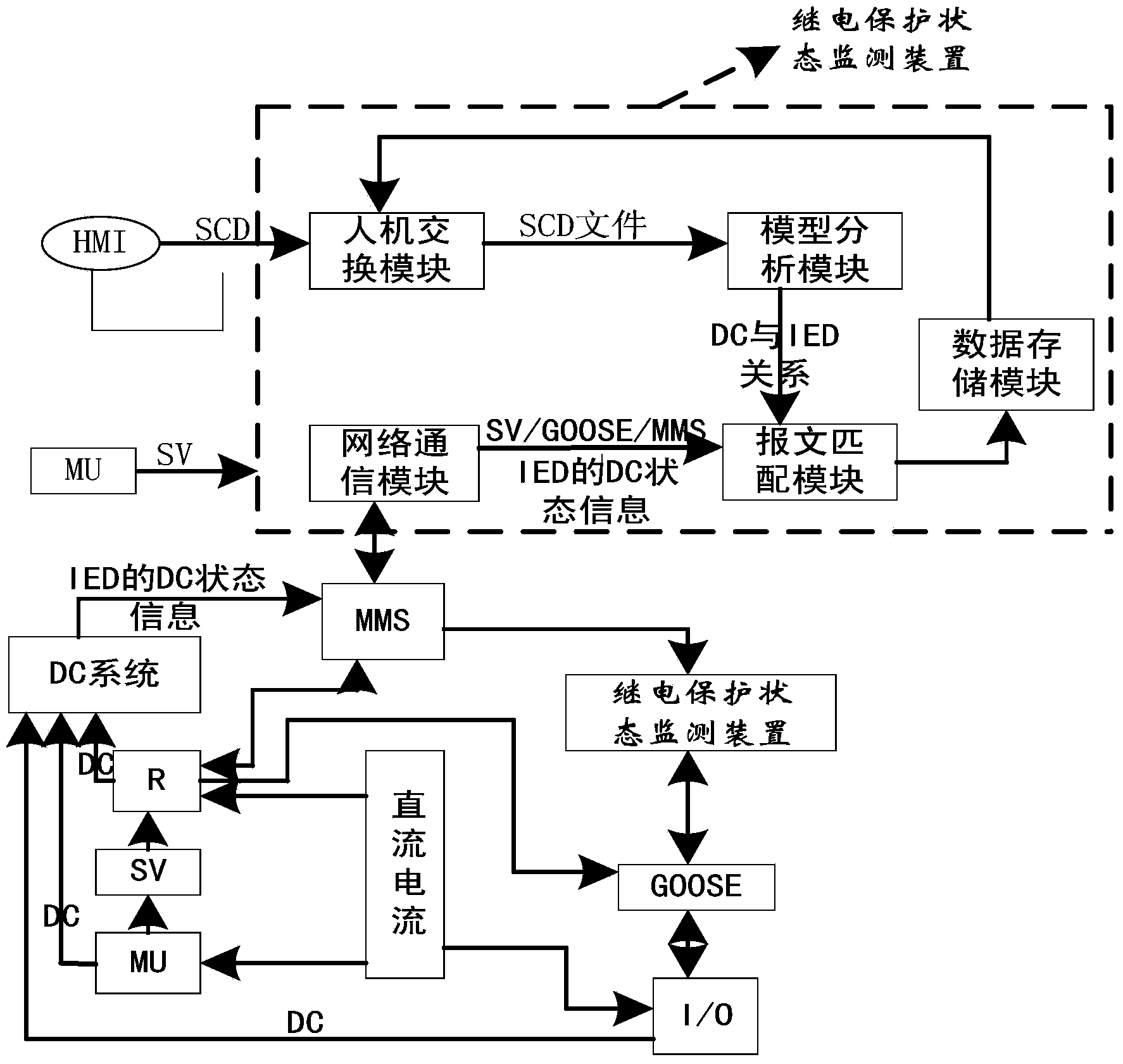 Substation relay protection direct current monitoring system based on substation configuration description (SCD) modeling