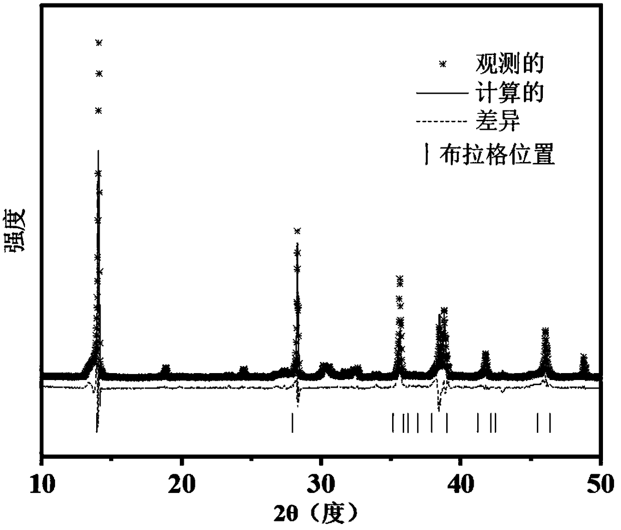 Potassium copper manganese oxide and preparation method thereof, and positive electrode as well as preparation method and application thereof
