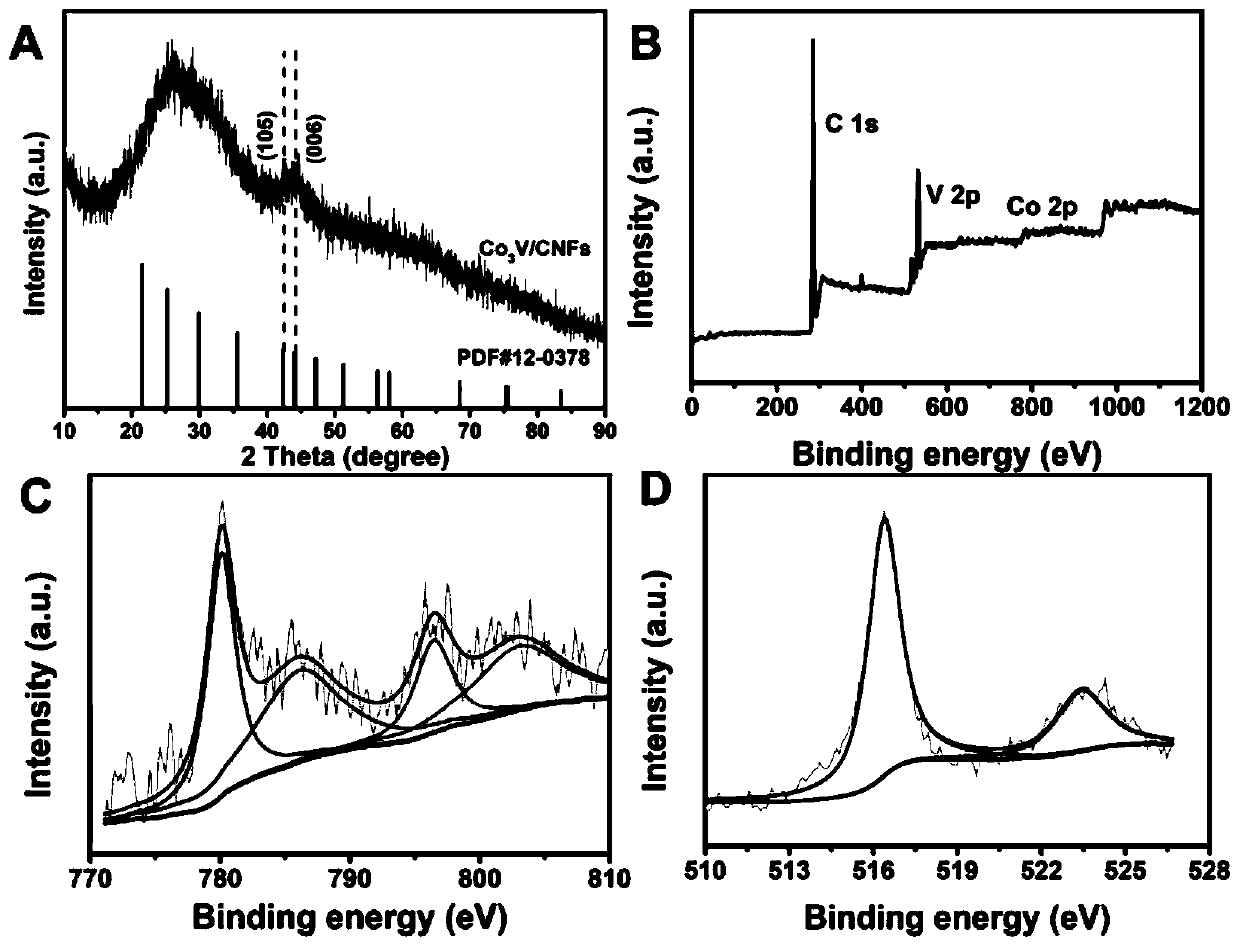 Electrocatalytic material loaded with vanadium-cobalt alloy nanoparticles and preparation method of electrocatalytic material