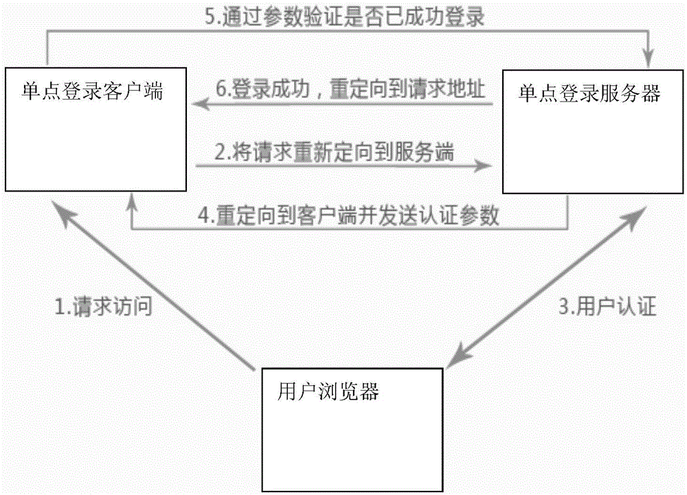 Multi-network-segment multi-system single sign on method