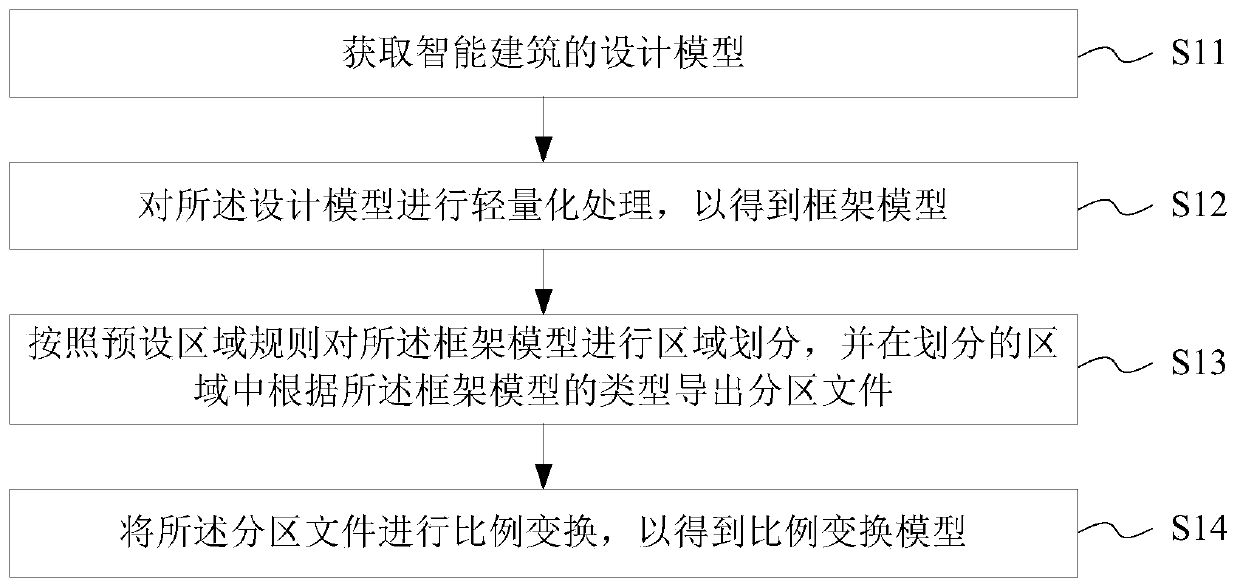 Manufacturing method and system of intelligent building BIM model, medium and manufacturing equipment