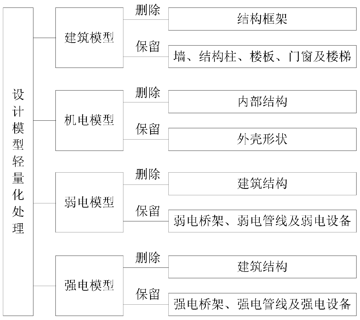 Manufacturing method and system of intelligent building BIM model, medium and manufacturing equipment