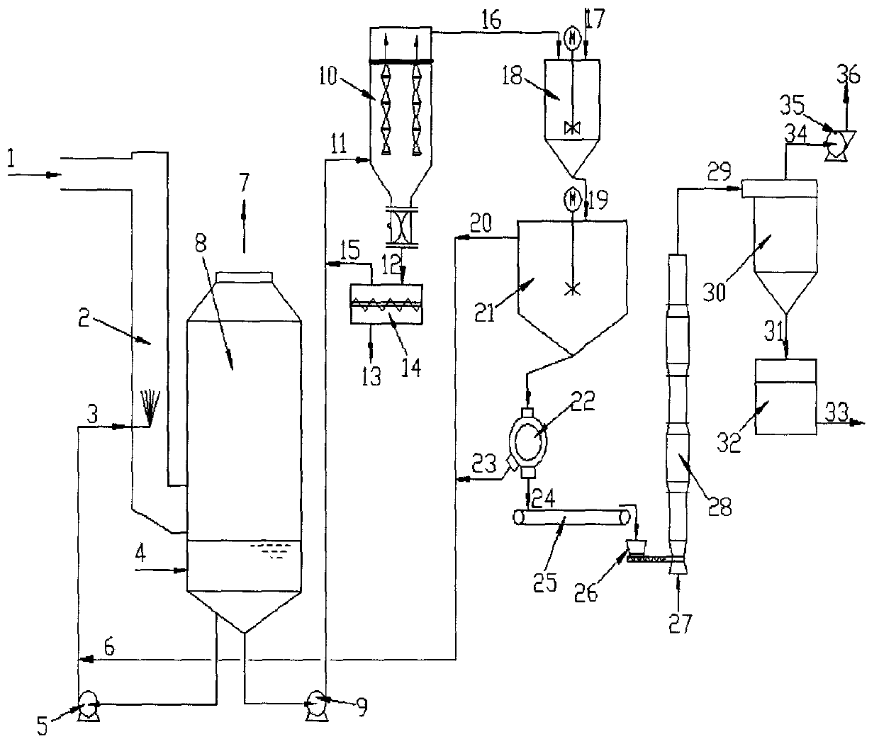 Method for desulphurization and dust removal of flue gas and recycling of sodium sulfite