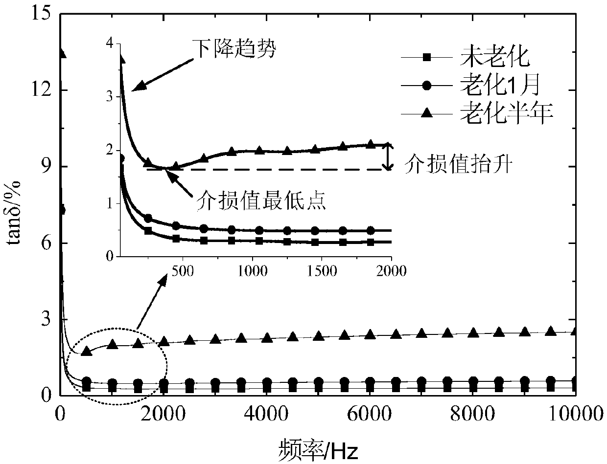 Cable insulation aging degree testing method and apparatus based on impact voltage