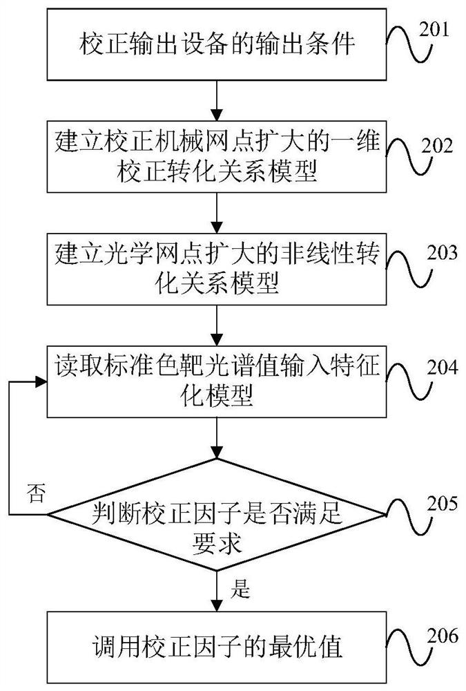 A Spectral Characterization Calibration Method and Device for Output Equipment