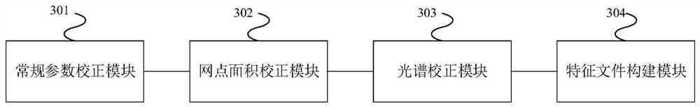 A Spectral Characterization Calibration Method and Device for Output Equipment