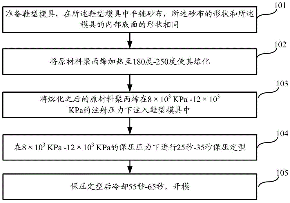 Midsole and its forming method