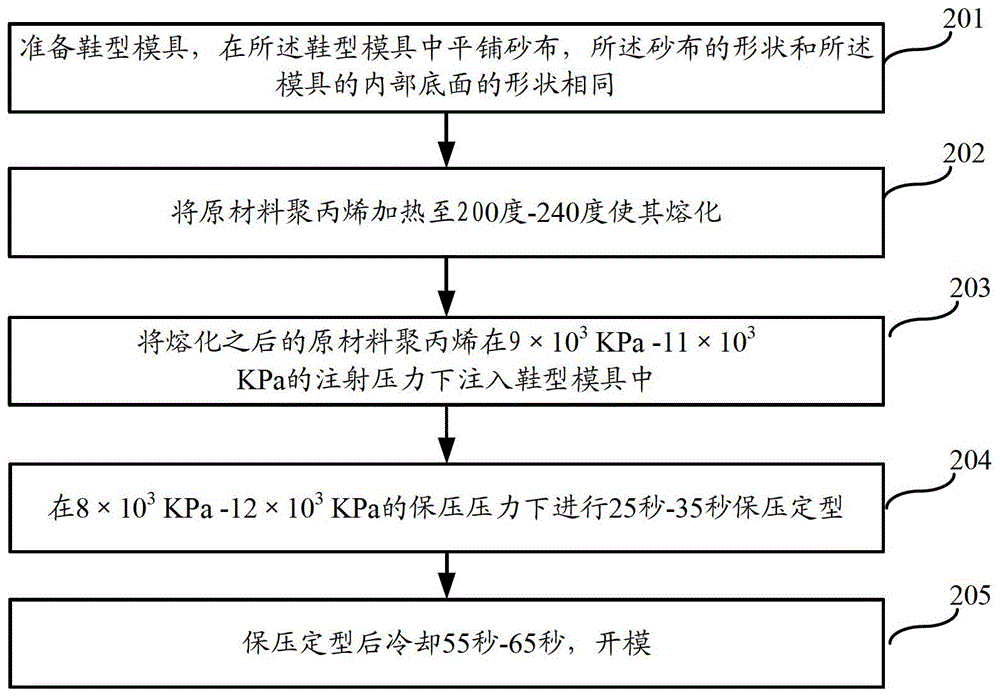 Midsole and its forming method