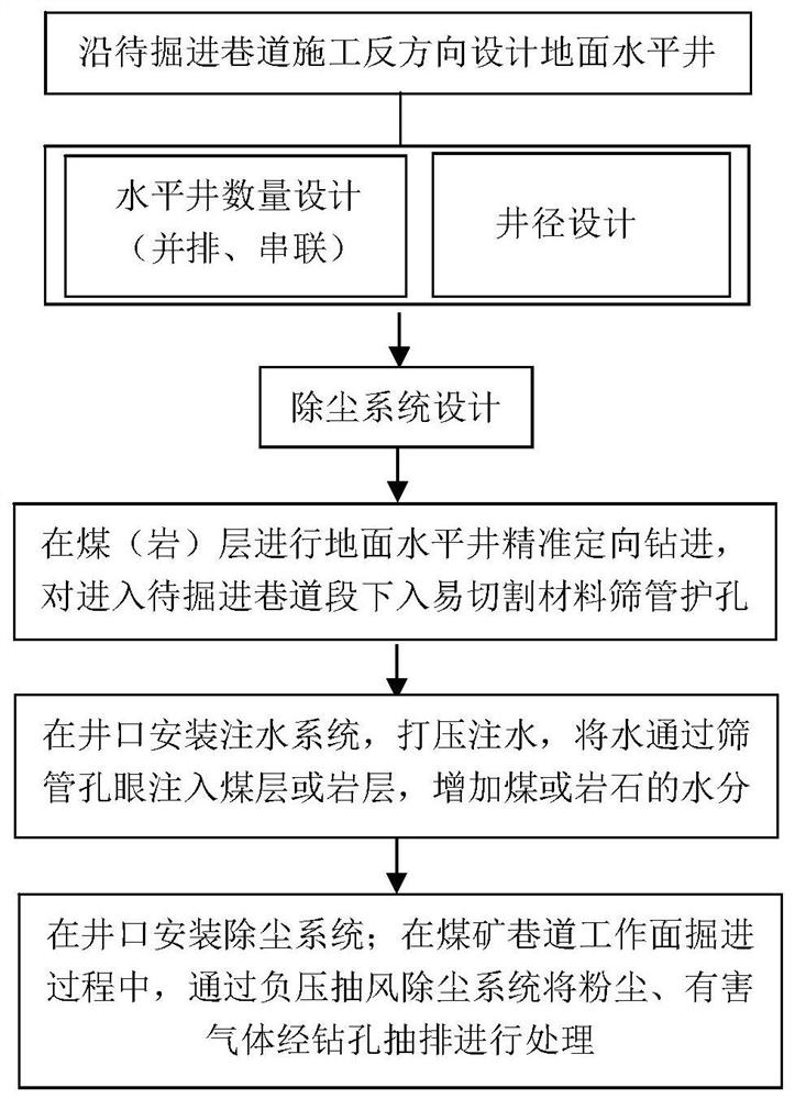Dust removal method and device for ground horizontal well of coal mine roadway driving face