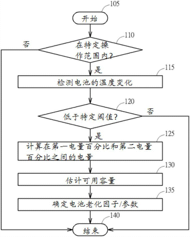 Method for estimating available capacitor of battery and power management apparatus