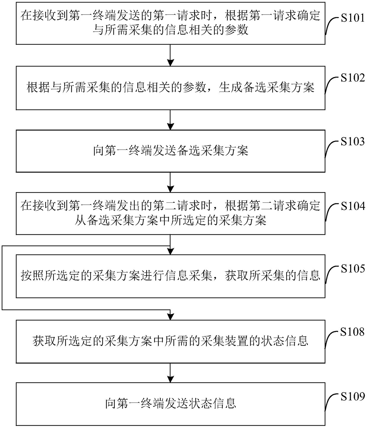 Information acquisition method and information acquisition device