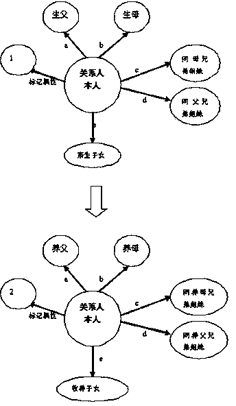 Method and device for integrally reusing and representing data of relationships