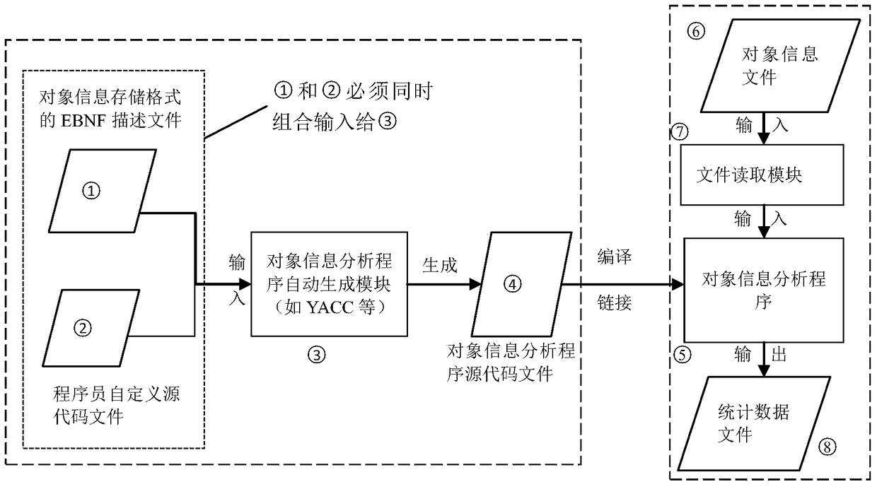 Automatic Generation Method of Java Object Information Analysis Program