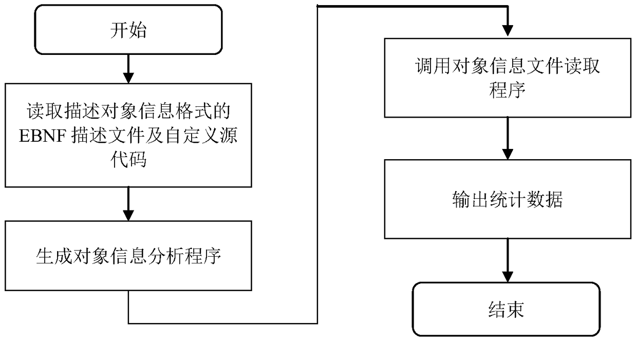 Automatic Generation Method of Java Object Information Analysis Program