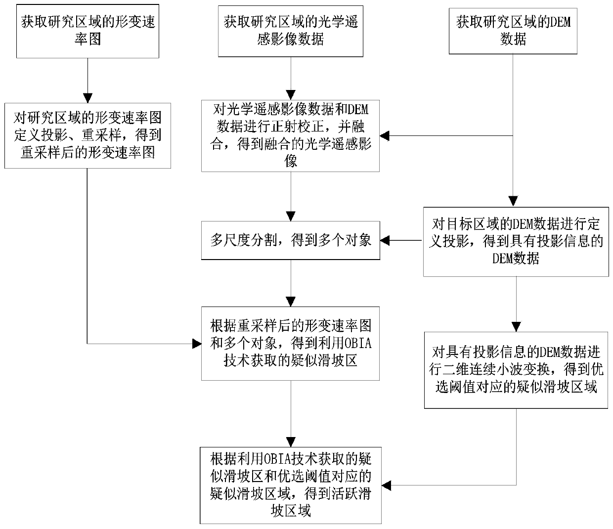 Potential landslide identification method integrating DEM, optical remote sensing and deformation information