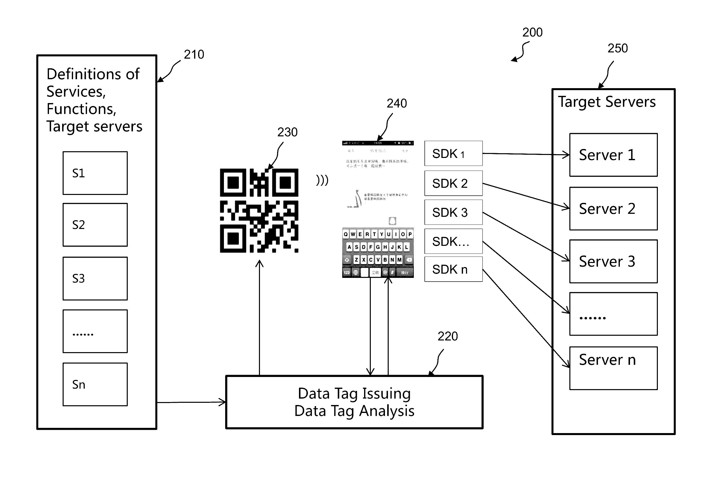 Apparatus and method for data-tag based object-to-object applications