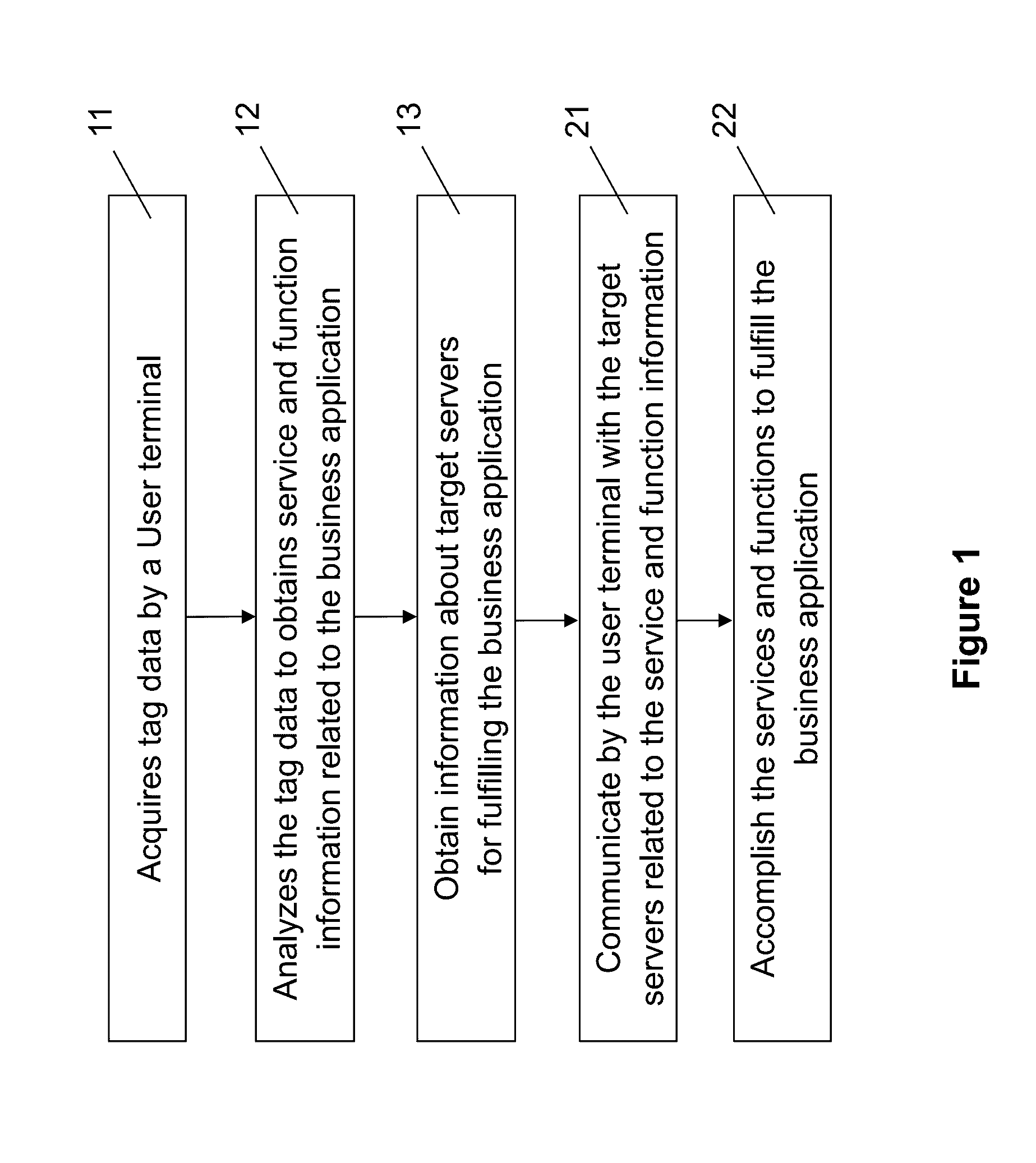 Apparatus and method for data-tag based object-to-object applications