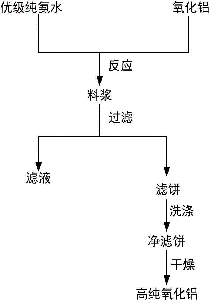 Preparation method of highly pure alumina