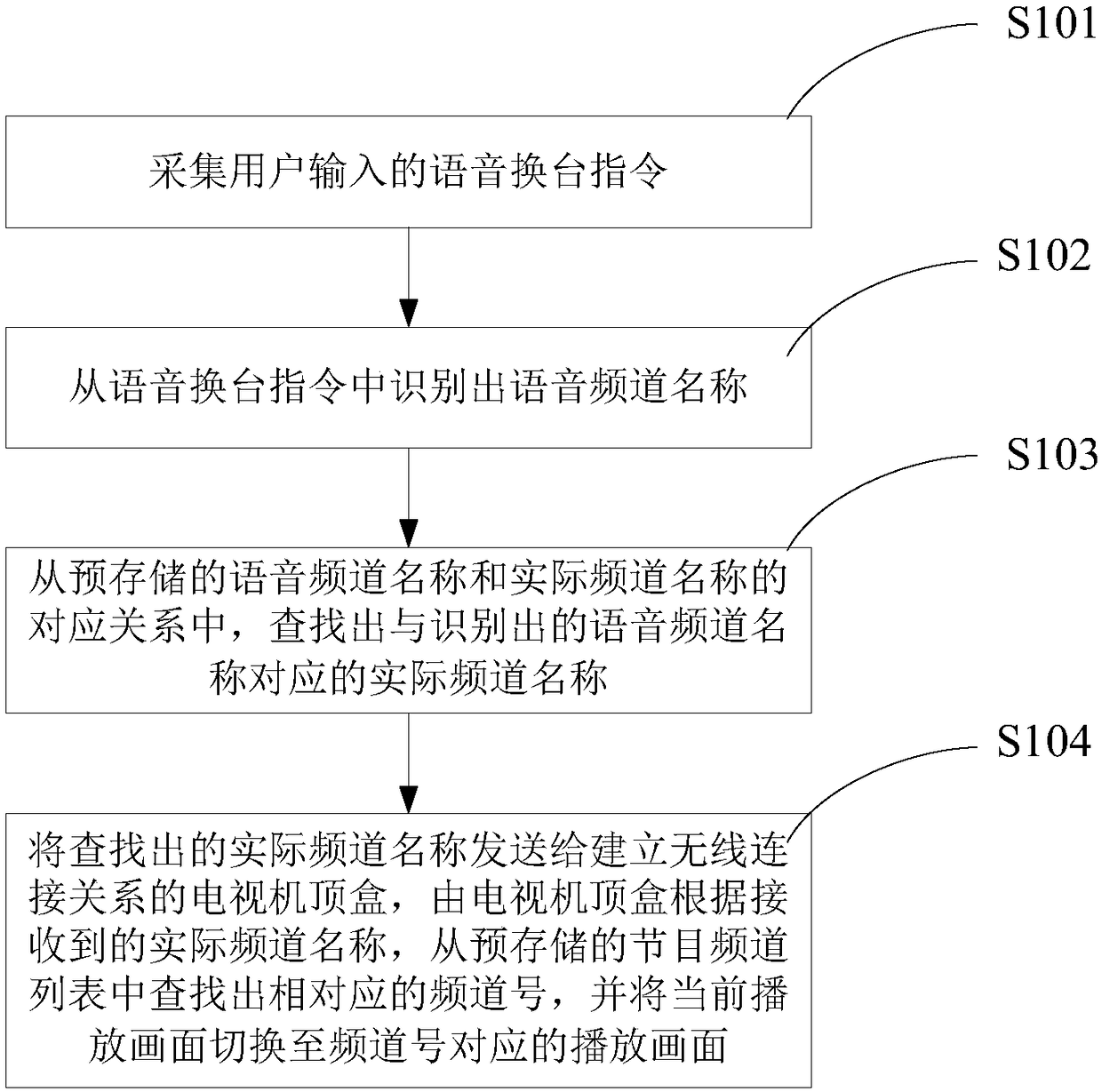 Television station switching control method, mobile terminal and set-top box