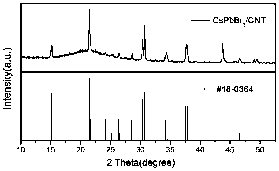 Novel lithium ion battery CsPbBr3/CNT perovskite composite material and preparation method thereof