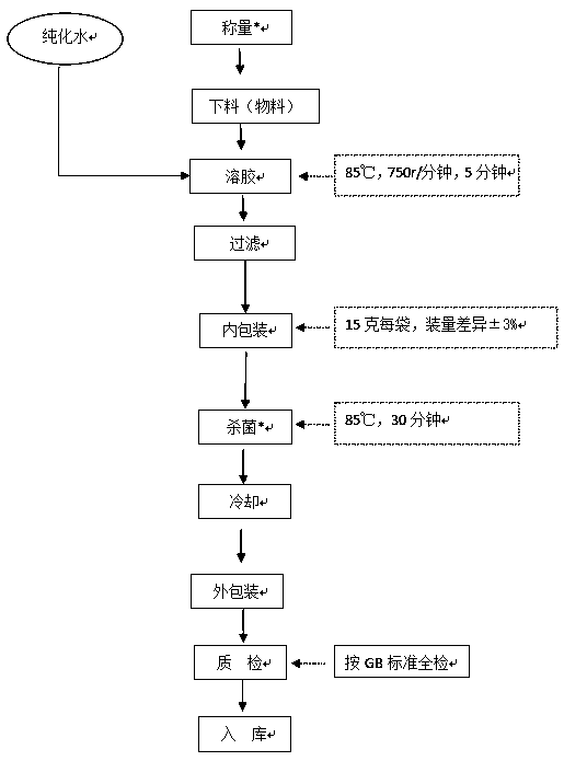 Composition and jelly with effect of relieving dysmenorrheal and preparation method of jelly
