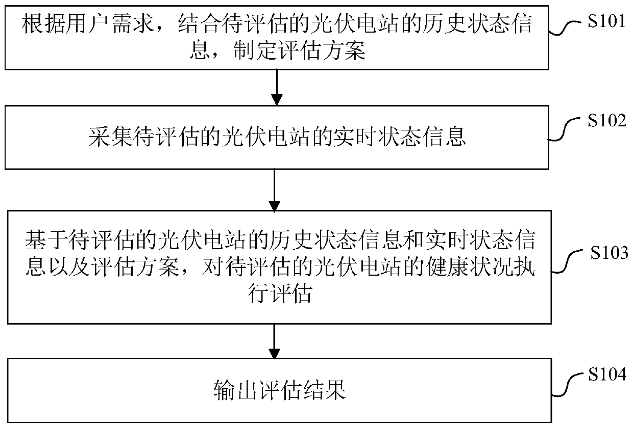 Photovoltaic power station health condition assessment method and device and electronic equipment