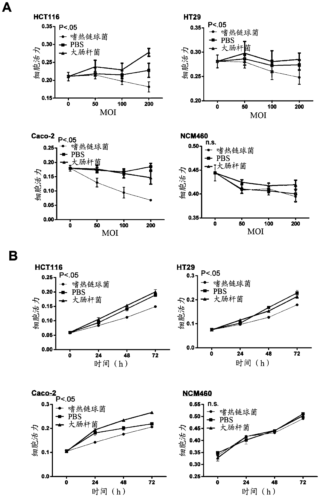 Therapeutic and prophylactic treatment for colorectal cancer