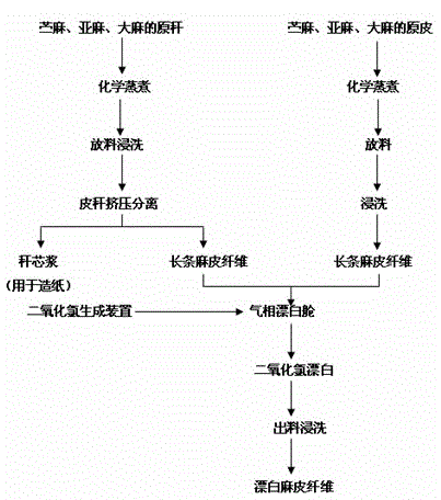 A kind of method of chlorine dioxide vapor phase bleaching to make hemp husk fiber