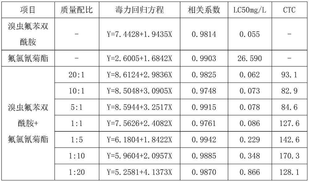 Insecticidal composition containing broflanilide and cyfluthrin and application thereof