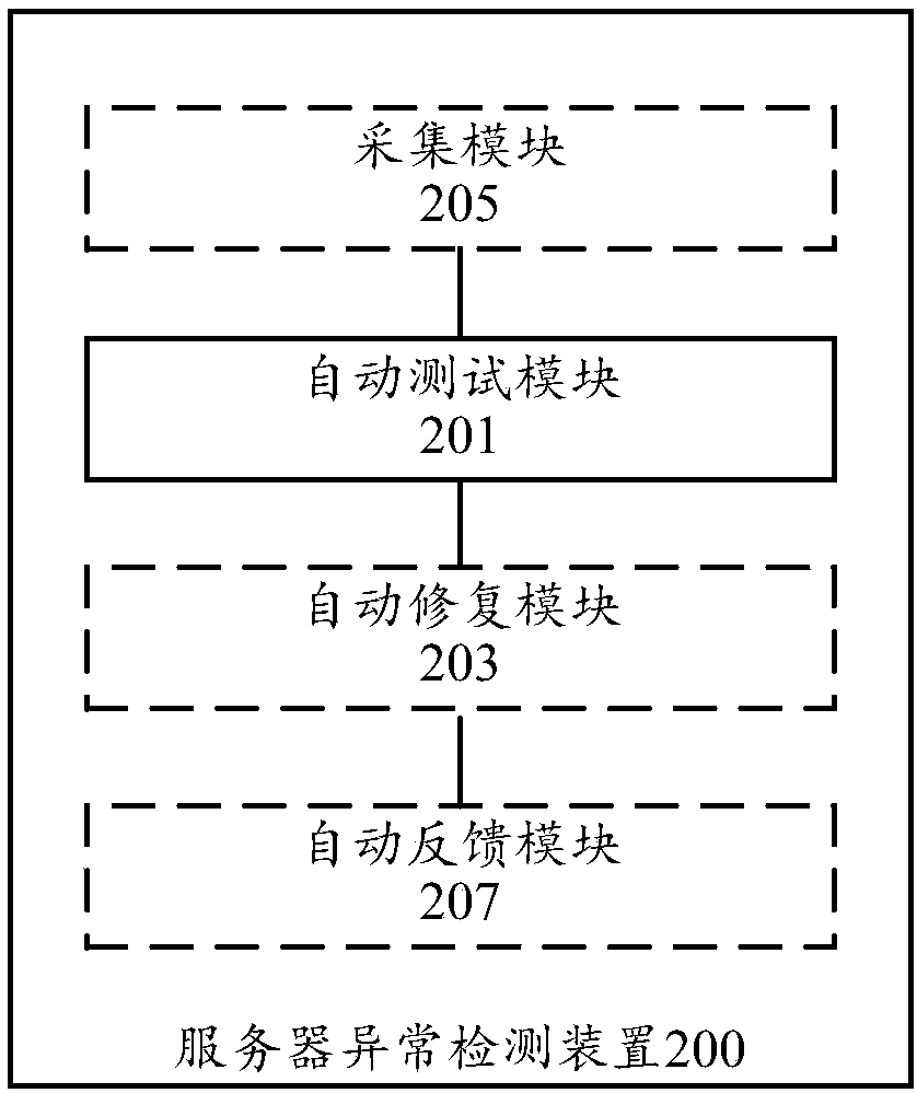 Server exception detection method and device