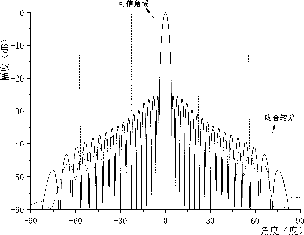 A near-field measurement method and system for planar antennas with reduced truncation error