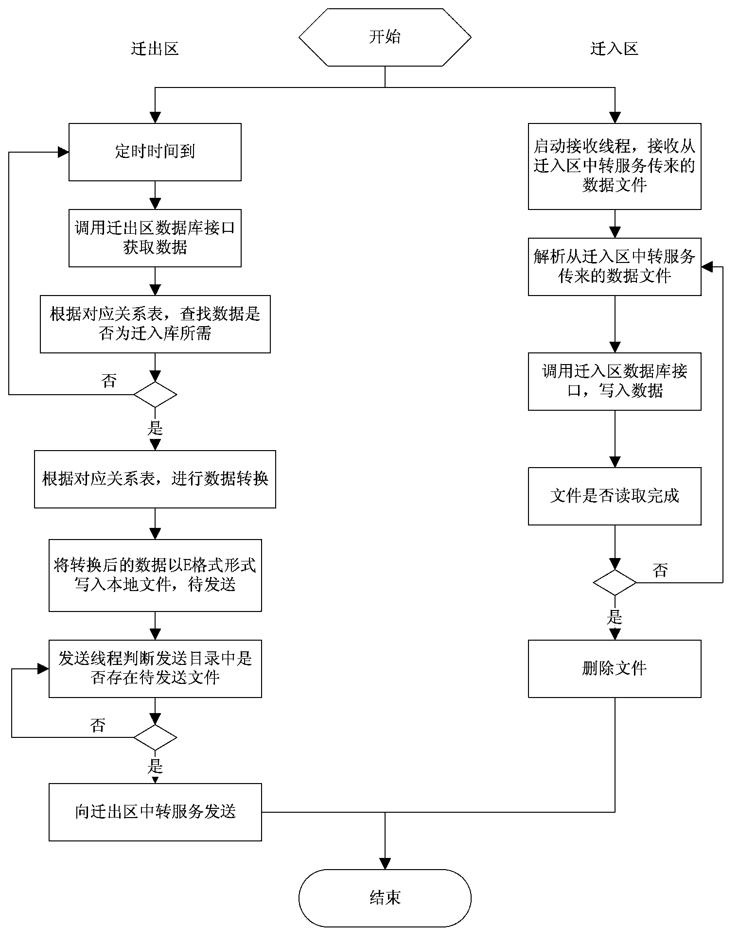 Data on-line migration method of typical production system in power industry