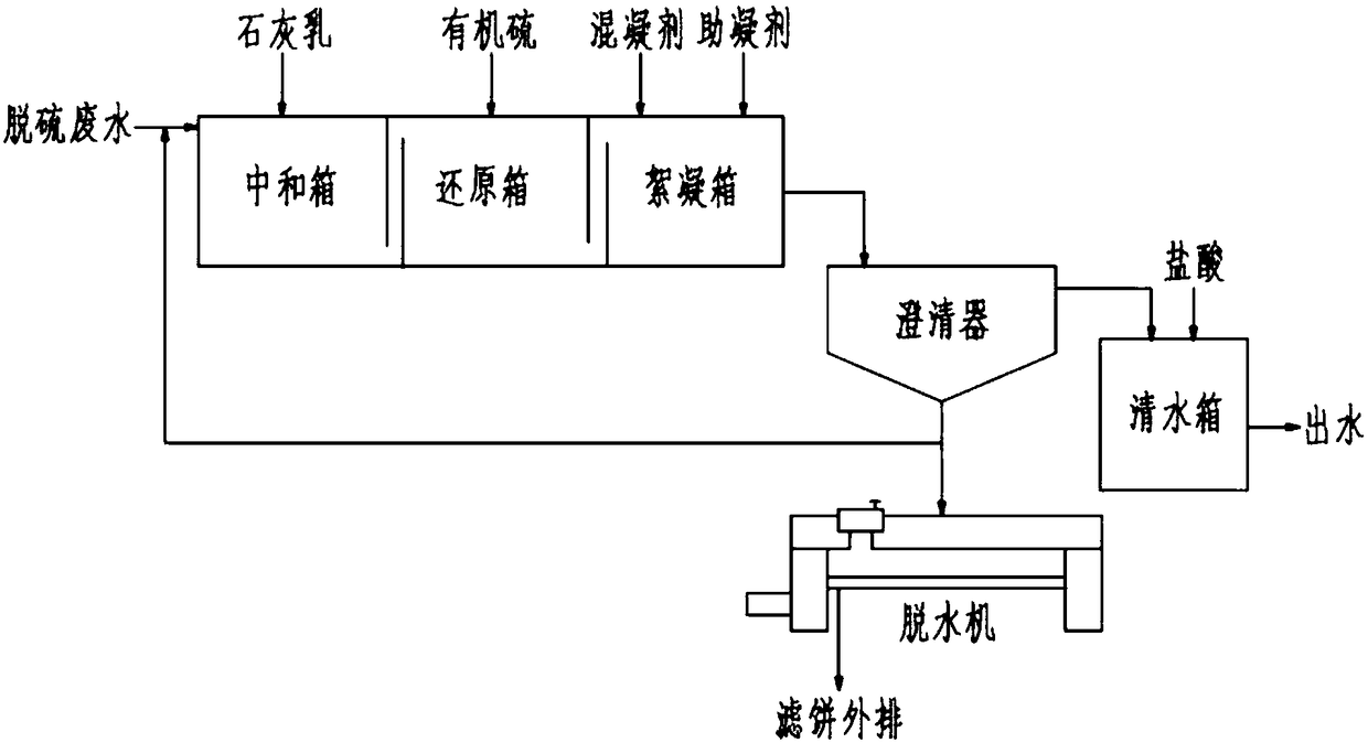 Desulfurization waste water treatment system and process