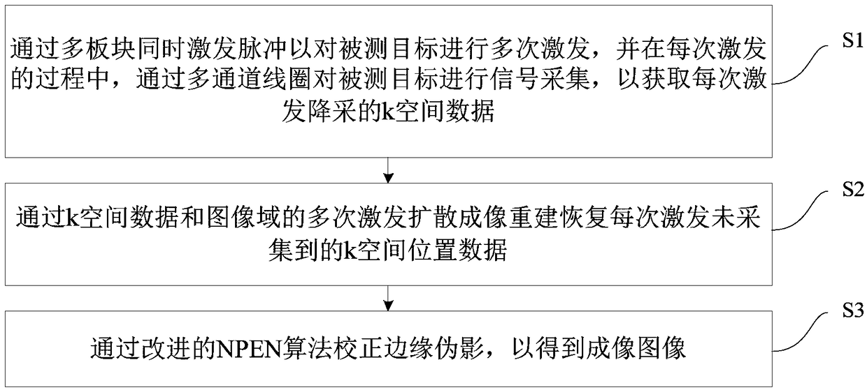 Equal voxel magnetic resonance diffusion imaging method and equal voxel magnetic resonance diffusion imaging device based on multi-plate simultaneous excitation